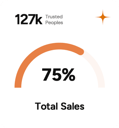 Infographic showing 75% total sales with 127K customers from SEO services for Houston businesses